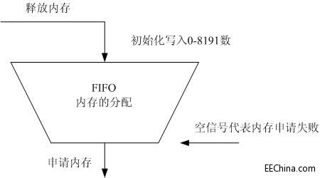 FPGA�аl֮����12��-�OӋ���ǜ����Σ�����FIFO���£�