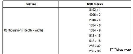 FPGA�аl֮����13��-�OӋ���ǜ����Σ�����RAM
