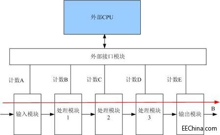 FPGA�аl(f��)֮��(16)-�ɜy���O(sh��)Ӌ���Ĵ�(sh��)��(j��)�_ʼ�f��