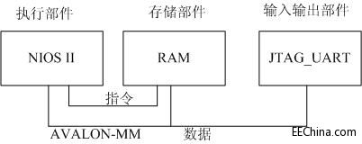 FPGA�аl(f��)֮��(20)-Ƭ��ϵ�y(t��ng)