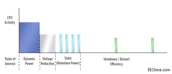 IoT���M(j��n)�˵͹��ĵİl(f��)չ