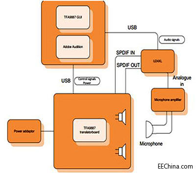 NXP�Ƴ��m���������֙C���lϵ�y�ĵ��������ܹ���TFA9897