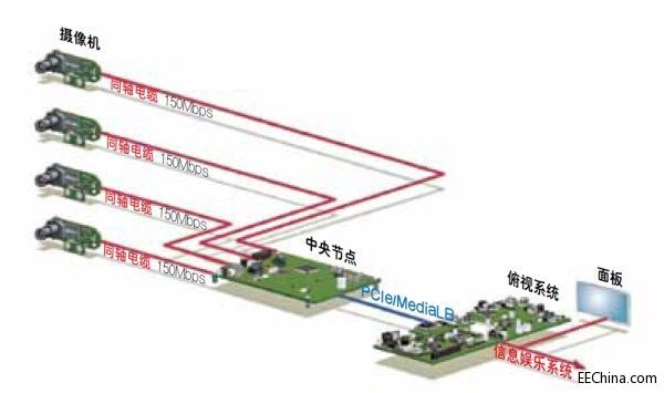 ����MOST���g���z��Cϵ�y�o�p���ɵ�ADAS��