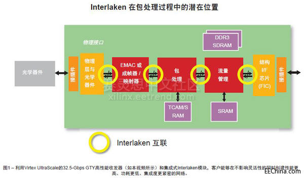 UltraScale��ߎ����OӋ�������dInterlaken