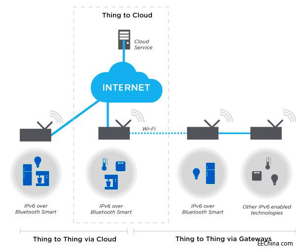 Nordic �Ƴ�nRF51��(li��n)�W(w��ng)ܛ���_(k��i)�l(f��)�׼�