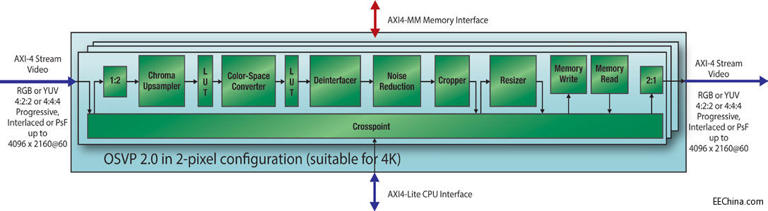 ����Zynq SoC����4K�ҕ�_�l(f��)