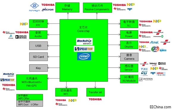 ��ƽ�Ƴ����� Intel��Rockchip��Spreadtrum�aƷ��ƽ����X��Q����