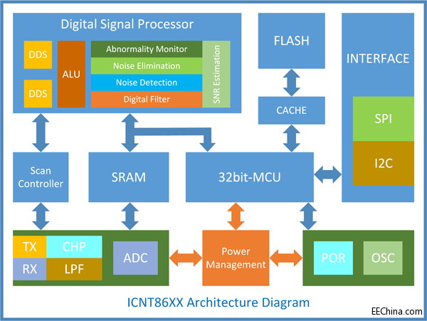 �����l����һ���|��оƬ��ȫ��֧��On-cell��In-cell