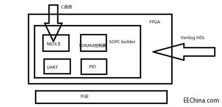 ����A�WFPGA ����ʮһ�� ̽��SOPC