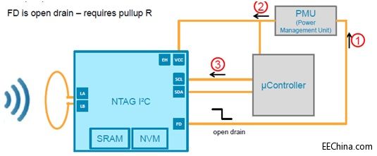 Ʒ���Ƴ�����NXP NTAG I2C��NFC��Q�������S�����������ܼҾ��Ñ��w�
