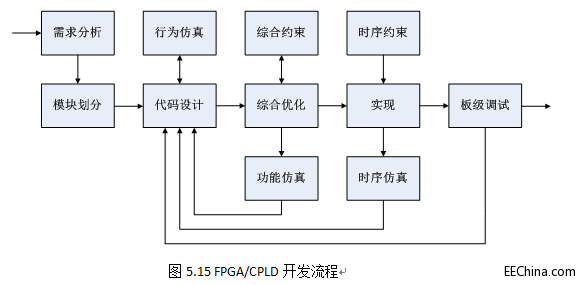 FPGA���T�������_�l���̸���