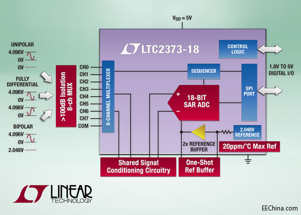 ���������Ƴ�����������18λ1Msps��8 ͨ����·�D�Q SAR ADC���Y�ϸ����ܺͿ�������