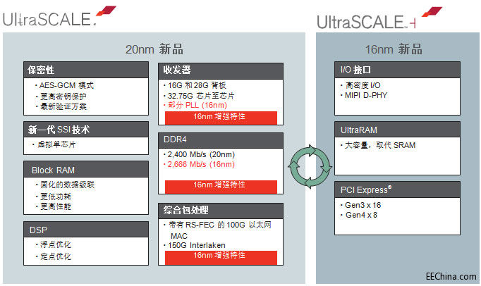 ِ�`˼���°l(f��)����UltraScale+16nmϵ��FPGA��3D IC��MPSoC��B