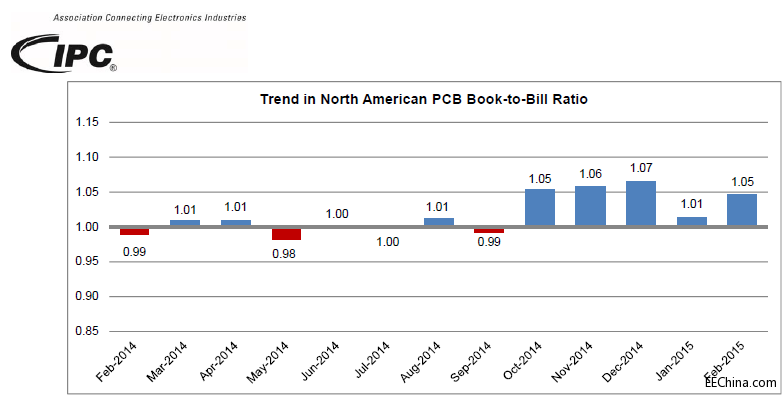 2�·ݱ���PCBӆ�γ�؛���ߏ�(qi��ng)