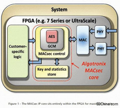 FPGA�ϵ�MACsec IP��ߔ������İ�ȫ��