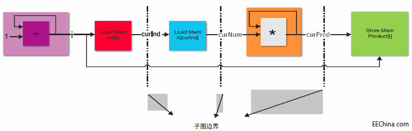 �Lԇͨ�^�㷨�ؘ���Vivado HLS���ɸ�Ч��̎����ˮ��