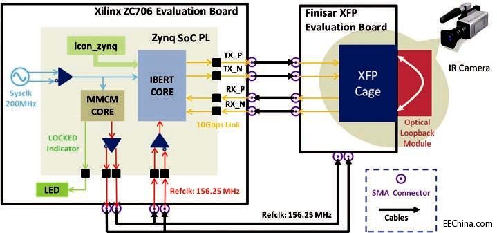 ����Xilinx Zynq SoC�������ġ��ᡱ�yԇ