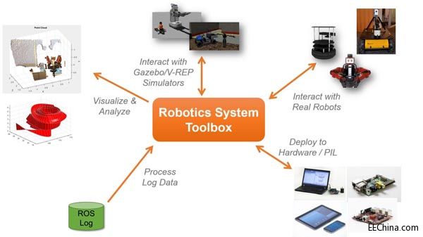 MathWorks�Ƴ� Robotics System Toolbox ���C����ϵ�y(t��ng)�����䣩