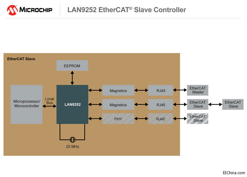 Microchip�Ƴ�����PHY������EtherCAT�Čٿ��������������I(y��)��̫�W(w��ng)�c��(li��n)�W(w��ng)��(y��ng)��