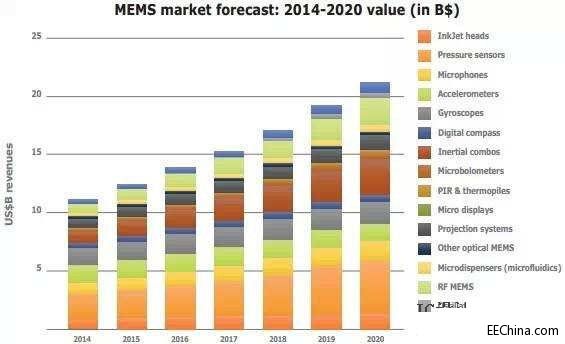 2015��MEMS�a(ch��n)�I(y��)������С�������Ј�(ch��ng)