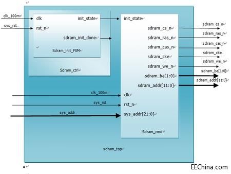 ����A�WFPGA ����ʮ�壩 һ·�߁� ��SDR SDRAM���ܘ�ƪ��