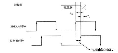����A�WFPGA ����ʮ�ߣ��ؕ��� ���o�B�r�������SDRAM�r���Ք�����ƪ��