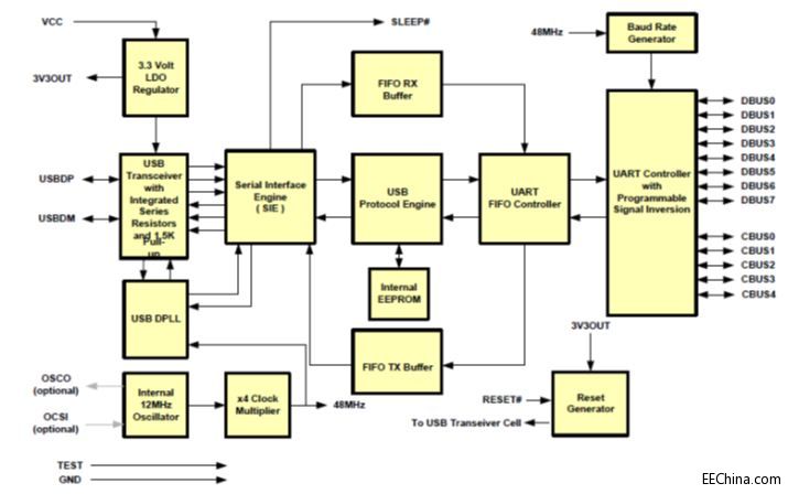 FPGA�����ݾ�߉݋ƪ30��FT232֮UART�·�OӋ