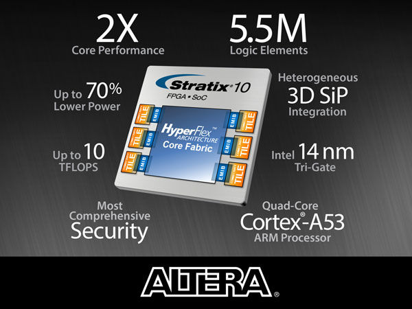 Altera����Stratix 10�Ą���ȫ��ˢ�¸߶�FPGA��SoC�I������ָ��ӛ�