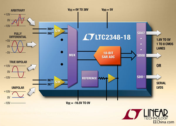 ���������Ƴ�8 ͨ����ͬ�r�ɘ�ADC�����F����18λ���ܺ�ǰ��δ�е��`����