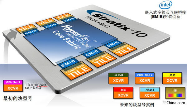 Altera��Stratix 10 FPGA/SoC�����ж�ã�