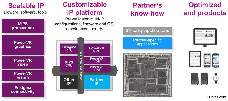 Imagination�c�_�e늺����_�l�߼�IoT IPƽ�_