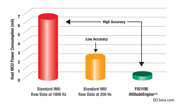 Fairchild �Ƴ�MEMS�a(ch��n)Ʒϵ�У������˲��ø����ܾ��S�������ںϵ����� IMU