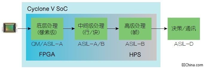 ʹ��FPGA���F(xi��n)ADAS�O(sh��)Ӌ�Ĺ��ܰ�ȫ���]