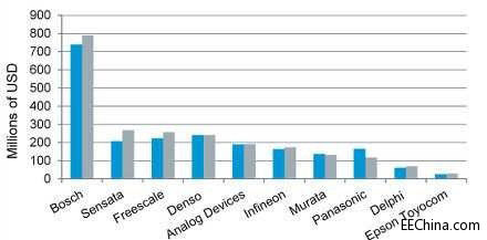 2014��ȫ��ǰʮ��܇��MEMS����������������