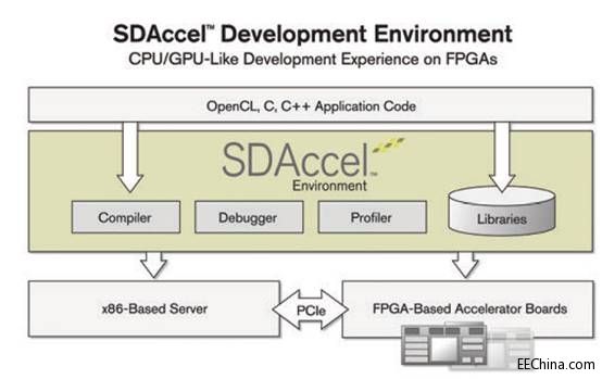���ͨ�����FPGA��OpenCL��(sh��)��(j��)���ķ���(w��)�����ϵK