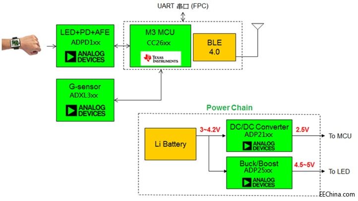 ��ƽ�Ƴ�����ADI�����ʸМySoC��Q����