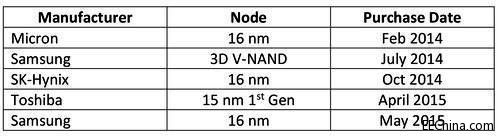 ���g��������15/16�{��ƽ��ܘ�NAND��ˇ
