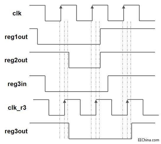 FPGA��(sh��)��(zh��n)�ݾ�߉݋ƪ51�������r�g�ͱ��֕r�g