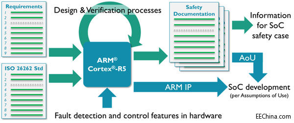 ȫ��ARM��ȫ�׼���������܇�ИI