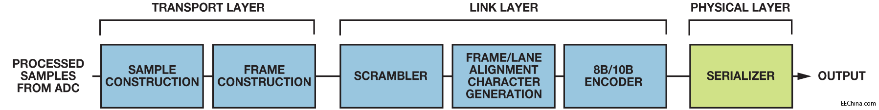 ��Xilinx FPGA�Ͽ��ٌ�(sh��)�F(xi��n) JESD204B