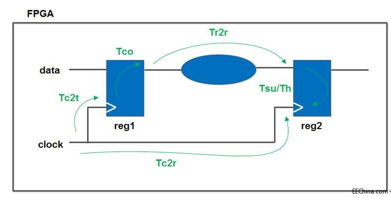 FPGA��(sh��)��(zh��n)�ݾ�߉݋ƪ53��reg2reg·���ĕr(sh��)�����
