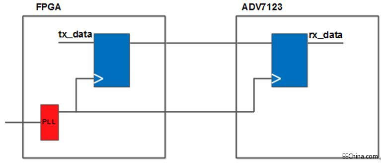 FPGA��(sh��)��(zh��n)�ݾ�߉݋ƪ55��VGA�(q��)��(d��ng)�ӿڕr(sh��)���O(sh��)Ӌ(j��)֮2Դͬ���ӿ�