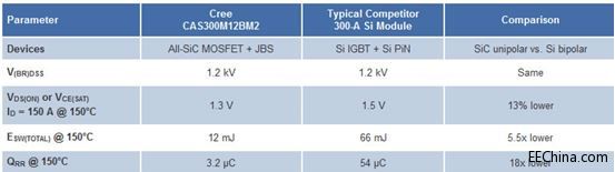 SiC����ģ�K�P�I�ڃr�񣬺����ڼ��g