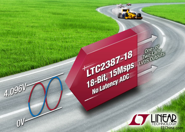 ����������15Msps��18 λ�o���t SAR ADC���ṩ����ˮ���� ADC �� 20dB ��SNR