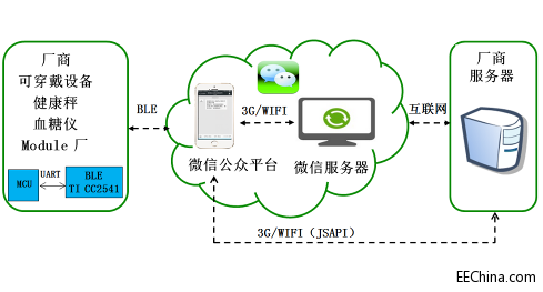 ��ƽ�Ƴ�����TI CC2541��BLE�����B��΢�Ž�Q����