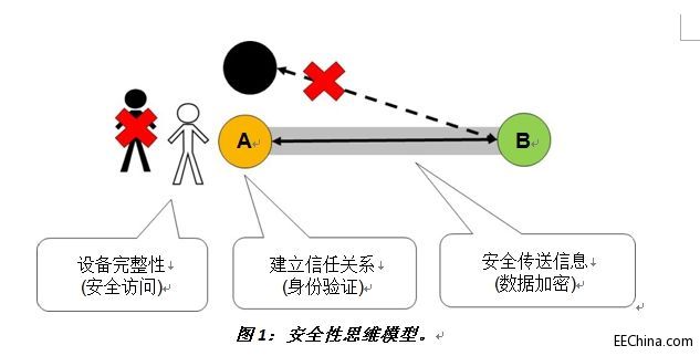 Ƕ��ʽ�OӋ�İ�ȫ�Կ��]���