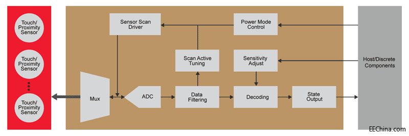 Microchip�Ƴ�ȫ�µ�mTouch�|�����п��������m�ϳɱ����еĵ͹��đ�����