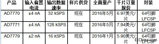 ADI�Ƴ� 24 λ�����ɼ�SoC�����M����늾W��ݔ������O��ıO�غͱ��o����