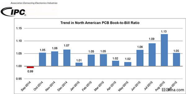 9�·ݱ���PCB�N�����m���L
