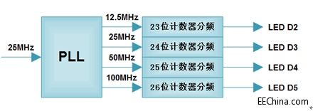 Xilinx FPGA���T(m��n)�B�d23��PLL��(sh��)��֮���ܺ�(ji��n)��
